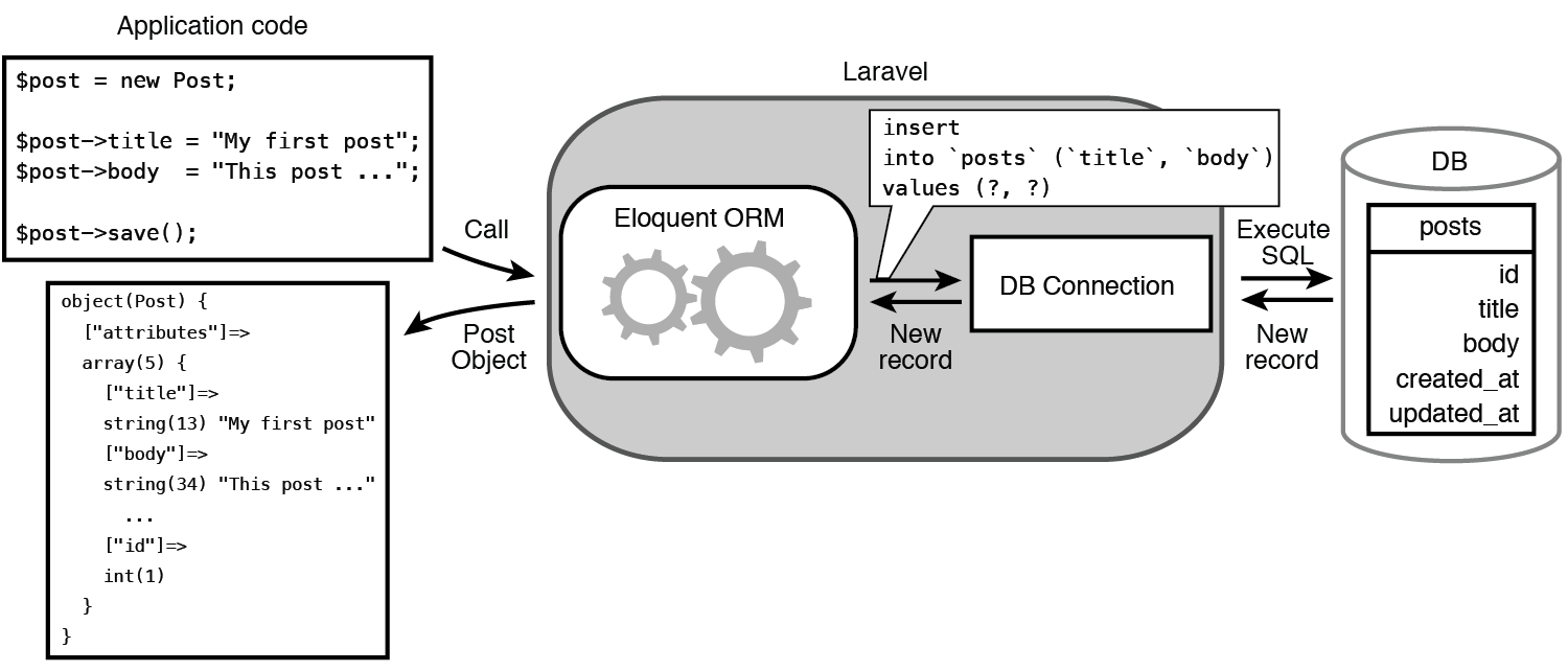 Использование специализированных конструкторов запросов в Laravel