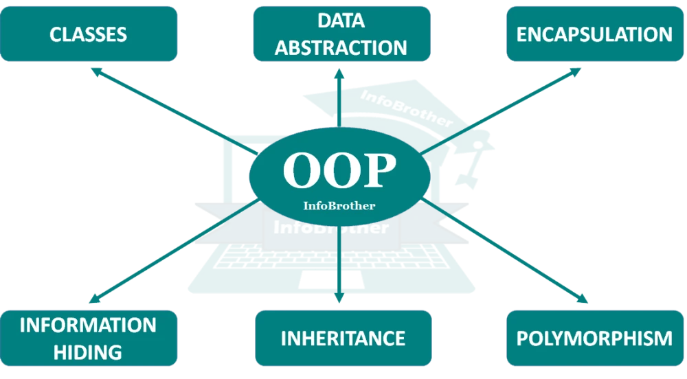 Основные концепции объектно-ориентированного программирования