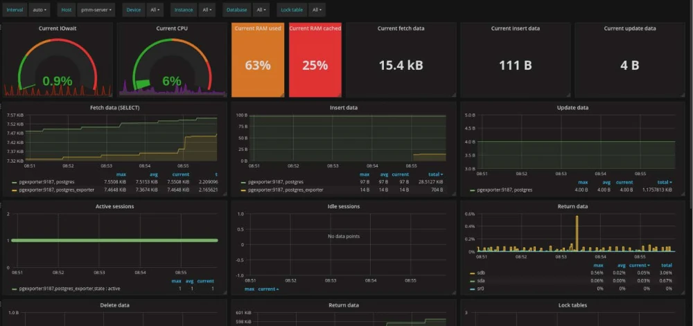 Оптимизация производительности баз данных PostgreSQL