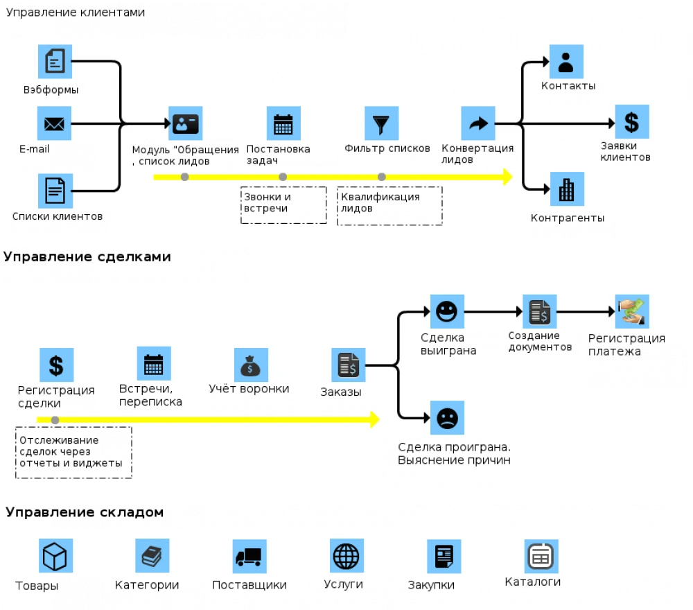 Внедрение Vtiger CRM в компании по сдаче оборудования с лизинг