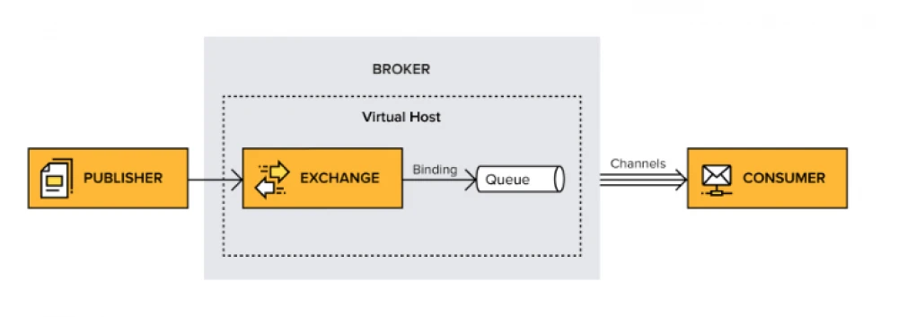 RabbitMQ - что это такое и как его установить?
