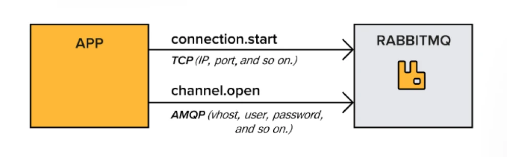Интеграция VtigerCRM с RabbitMQ