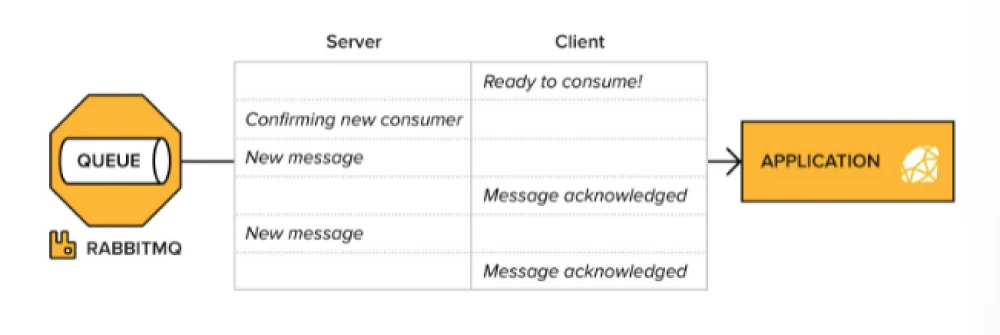 Vtiger и RabbitMQ - Принимаем данные из сторонних приложений